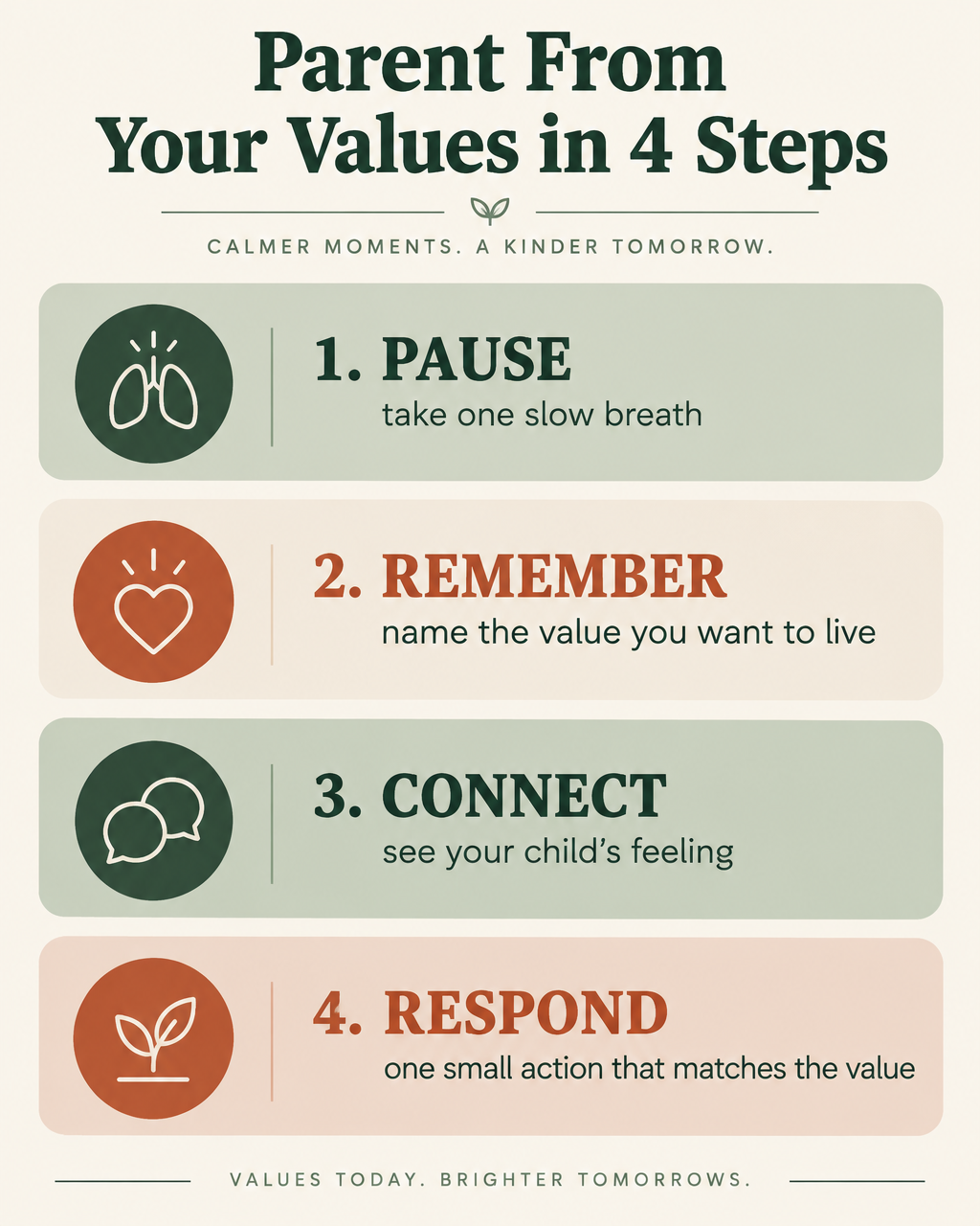 Infographic: Parent from your values in four steps — pause and take one slow breath, remember the value you want to live, connect with your child's feeling, respond with one small action that matches the value